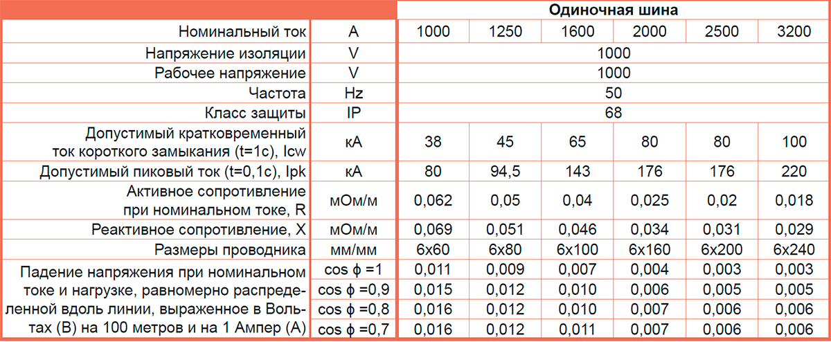 Шинопровод с литой изоляцией IP68 и IP69K30