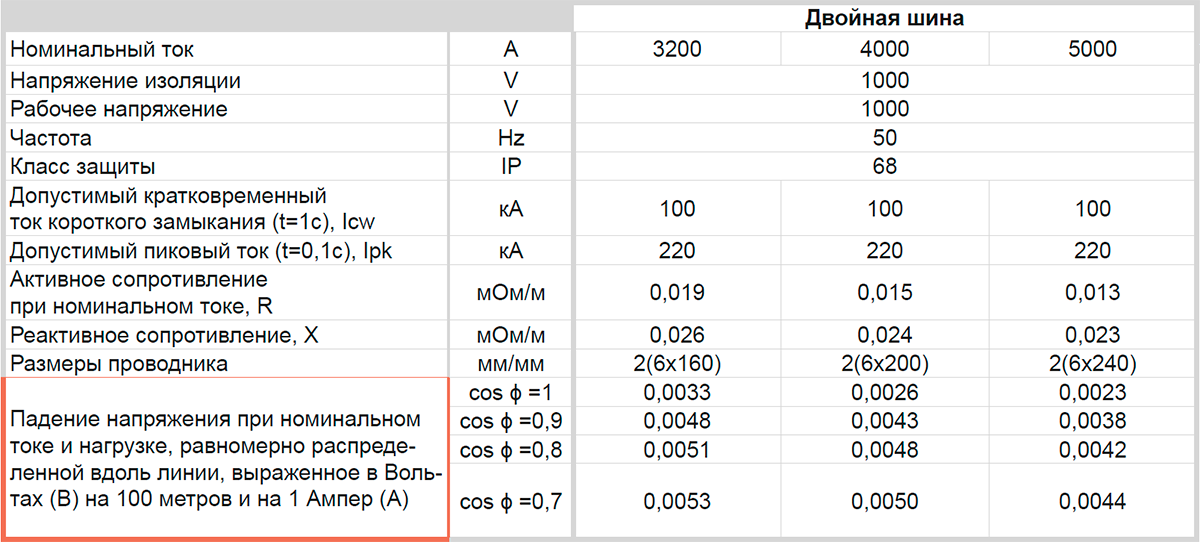 Шинопровод с литой изоляцией IP68 и IP69K-5
