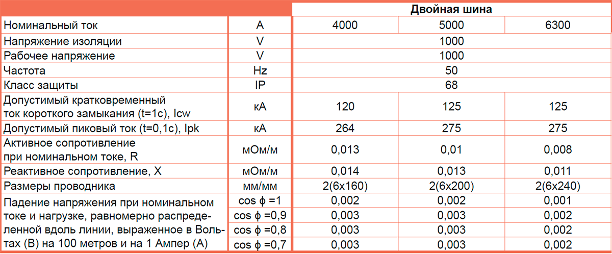 Шинопровод с литой изоляцией IP68 и IP69K-6